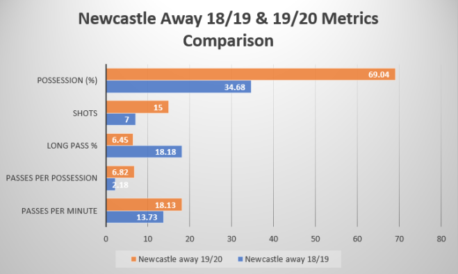 Brighton Stats Newcastle